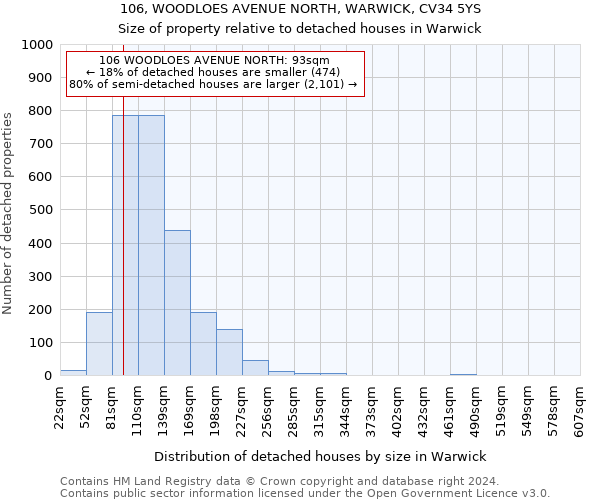 106, WOODLOES AVENUE NORTH, WARWICK, CV34 5YS: Size of property relative to detached houses in Warwick