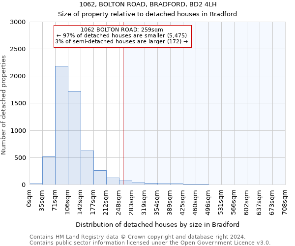 1062, BOLTON ROAD, BRADFORD, BD2 4LH: Size of property relative to detached houses in Bradford