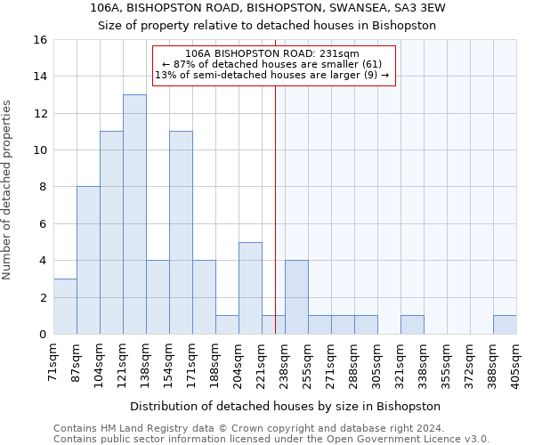 106A, BISHOPSTON ROAD, BISHOPSTON, SWANSEA, SA3 3EW: Size of property relative to detached houses in Bishopston