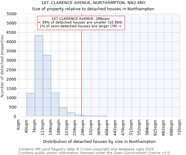 107, CLARENCE AVENUE, NORTHAMPTON, NN2 6NY: Size of property relative to detached houses in Northampton