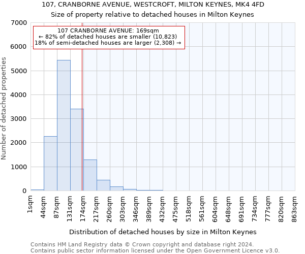 107, CRANBORNE AVENUE, WESTCROFT, MILTON KEYNES, MK4 4FD: Size of property relative to detached houses in Milton Keynes