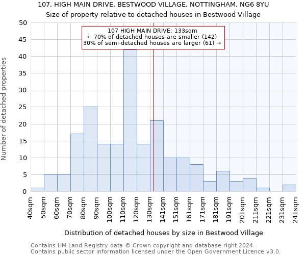 107, HIGH MAIN DRIVE, BESTWOOD VILLAGE, NOTTINGHAM, NG6 8YU: Size of property relative to detached houses in Bestwood Village