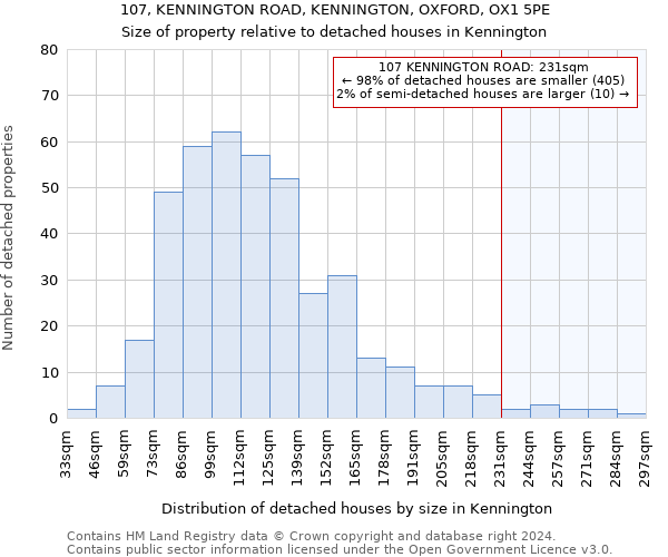 107, KENNINGTON ROAD, KENNINGTON, OXFORD, OX1 5PE: Size of property relative to detached houses in Kennington