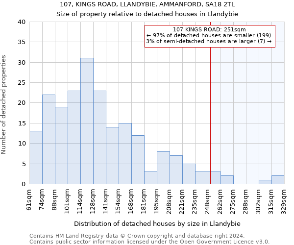 107, KINGS ROAD, LLANDYBIE, AMMANFORD, SA18 2TL: Size of property relative to detached houses in Llandybie