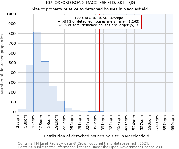 107, OXFORD ROAD, MACCLESFIELD, SK11 8JG: Size of property relative to detached houses in Macclesfield