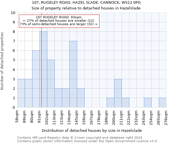 107, RUGELEY ROAD, HAZEL SLADE, CANNOCK, WS12 0PG: Size of property relative to detached houses in Hazelslade