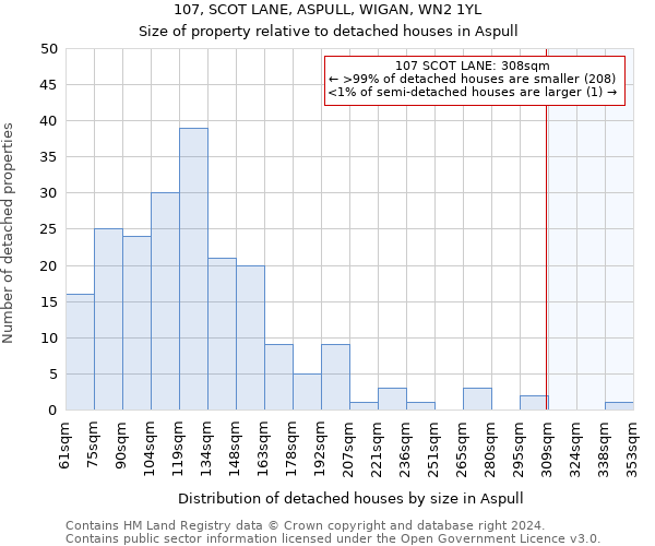 107, SCOT LANE, ASPULL, WIGAN, WN2 1YL: Size of property relative to detached houses in Aspull