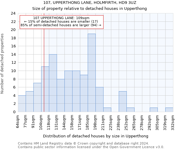 107, UPPERTHONG LANE, HOLMFIRTH, HD9 3UZ: Size of property relative to detached houses in Upperthong