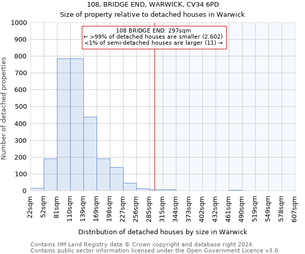 108, BRIDGE END, WARWICK, CV34 6PD: Size of property relative to detached houses in Warwick