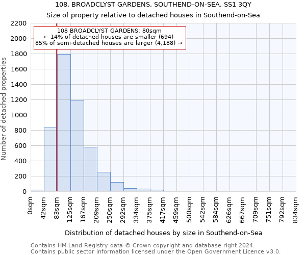 108, BROADCLYST GARDENS, SOUTHEND-ON-SEA, SS1 3QY: Size of property relative to detached houses in Southend-on-Sea