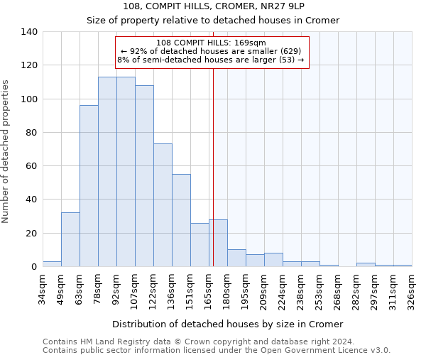 108, COMPIT HILLS, CROMER, NR27 9LP: Size of property relative to detached houses in Cromer