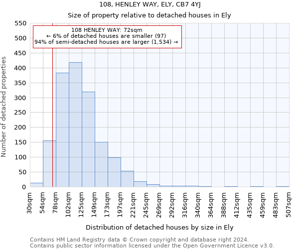 108, HENLEY WAY, ELY, CB7 4YJ: Size of property relative to detached houses in Ely