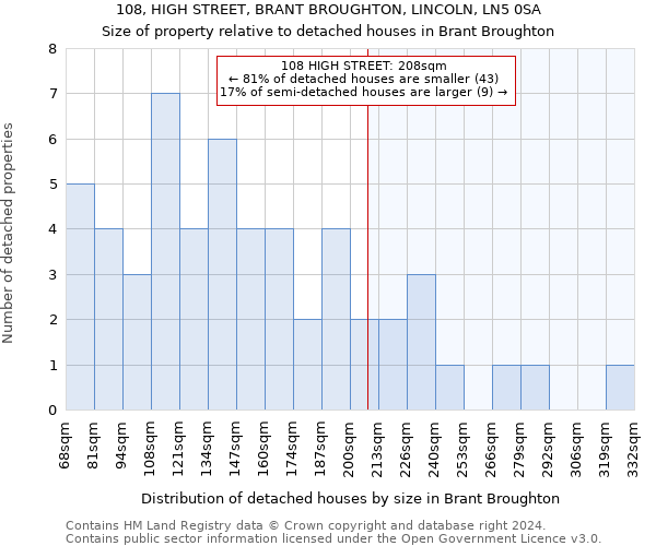 108, HIGH STREET, BRANT BROUGHTON, LINCOLN, LN5 0SA: Size of property relative to detached houses in Brant Broughton