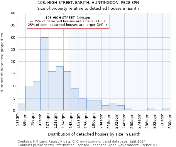 108, HIGH STREET, EARITH, HUNTINGDON, PE28 3PN: Size of property relative to detached houses in Earith