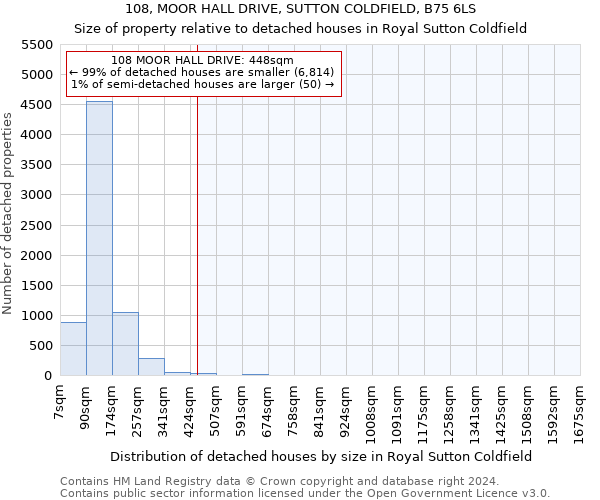 108, MOOR HALL DRIVE, SUTTON COLDFIELD, B75 6LS: Size of property relative to detached houses in Royal Sutton Coldfield