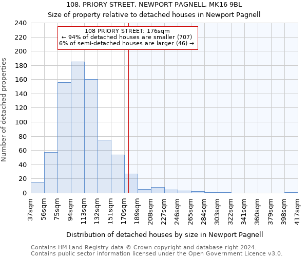 108, PRIORY STREET, NEWPORT PAGNELL, MK16 9BL: Size of property relative to detached houses in Newport Pagnell