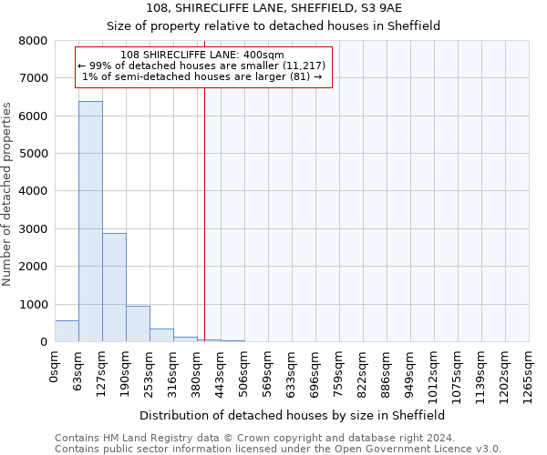 108, SHIRECLIFFE LANE, SHEFFIELD, S3 9AE: Size of property relative to detached houses in Sheffield