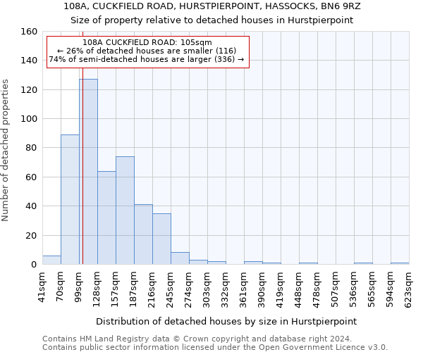 108A, CUCKFIELD ROAD, HURSTPIERPOINT, HASSOCKS, BN6 9RZ: Size of property relative to detached houses in Hurstpierpoint