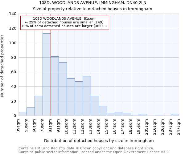 108D, WOODLANDS AVENUE, IMMINGHAM, DN40 2LN: Size of property relative to detached houses in Immingham