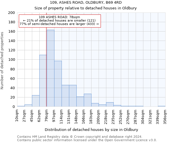 109, ASHES ROAD, OLDBURY, B69 4RD: Size of property relative to detached houses in Oldbury