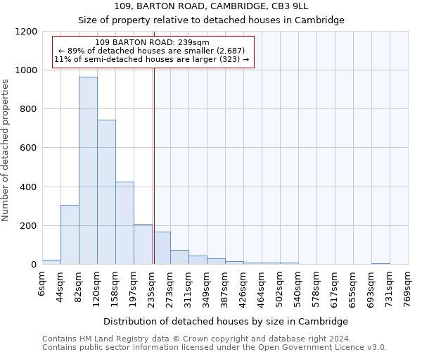 109, BARTON ROAD, CAMBRIDGE, CB3 9LL: Size of property relative to detached houses in Cambridge