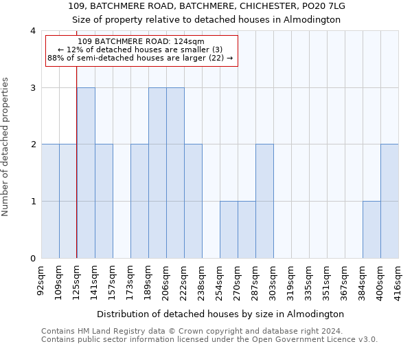 109, BATCHMERE ROAD, BATCHMERE, CHICHESTER, PO20 7LG: Size of property relative to detached houses in Almodington