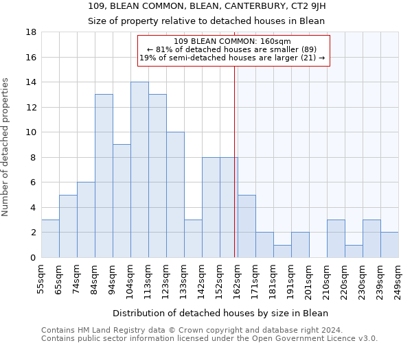 109, BLEAN COMMON, BLEAN, CANTERBURY, CT2 9JH: Size of property relative to detached houses in Blean