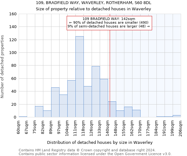 109, BRADFIELD WAY, WAVERLEY, ROTHERHAM, S60 8DL: Size of property relative to detached houses in Waverley