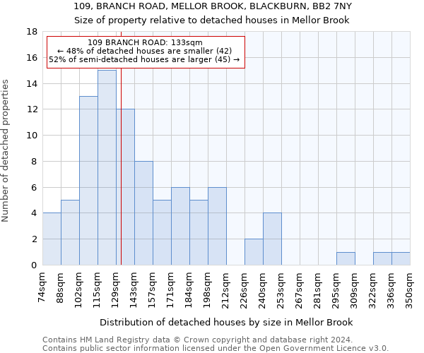 109, BRANCH ROAD, MELLOR BROOK, BLACKBURN, BB2 7NY: Size of property relative to detached houses in Mellor Brook