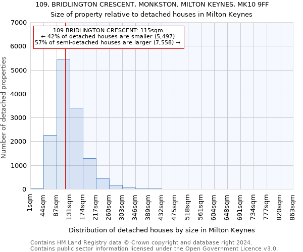 109, BRIDLINGTON CRESCENT, MONKSTON, MILTON KEYNES, MK10 9FF: Size of property relative to detached houses in Milton Keynes