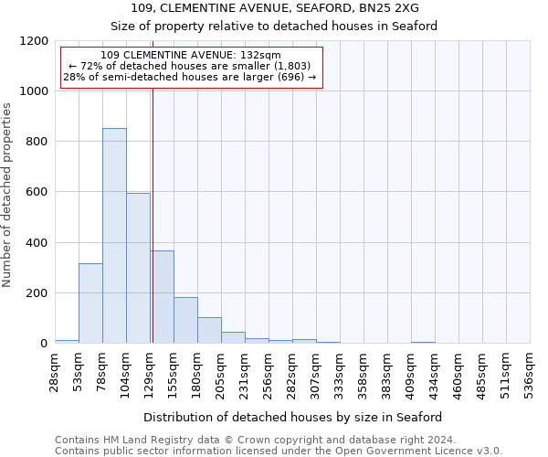 109, CLEMENTINE AVENUE, SEAFORD, BN25 2XG: Size of property relative to detached houses in Seaford