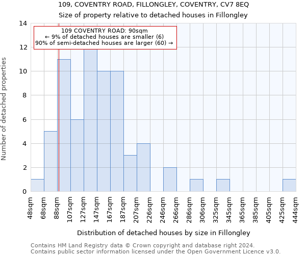 109, COVENTRY ROAD, FILLONGLEY, COVENTRY, CV7 8EQ: Size of property relative to detached houses in Fillongley