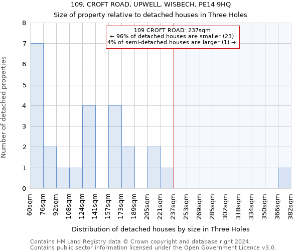 109, CROFT ROAD, UPWELL, WISBECH, PE14 9HQ: Size of property relative to detached houses in Three Holes