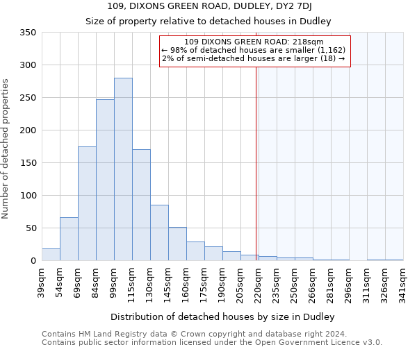 109, DIXONS GREEN ROAD, DUDLEY, DY2 7DJ: Size of property relative to detached houses in Dudley