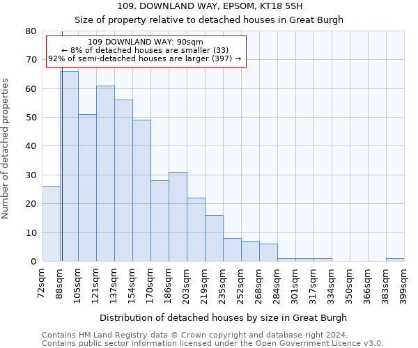 109, DOWNLAND WAY, EPSOM, KT18 5SH: Size of property relative to detached houses in Great Burgh