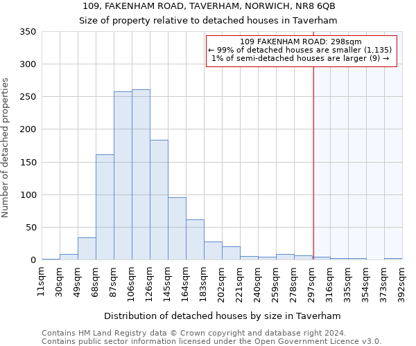 109, FAKENHAM ROAD, TAVERHAM, NORWICH, NR8 6QB: Size of property relative to detached houses in Taverham