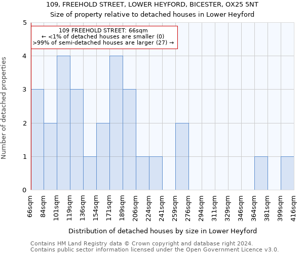 109, FREEHOLD STREET, LOWER HEYFORD, BICESTER, OX25 5NT: Size of property relative to detached houses in Lower Heyford