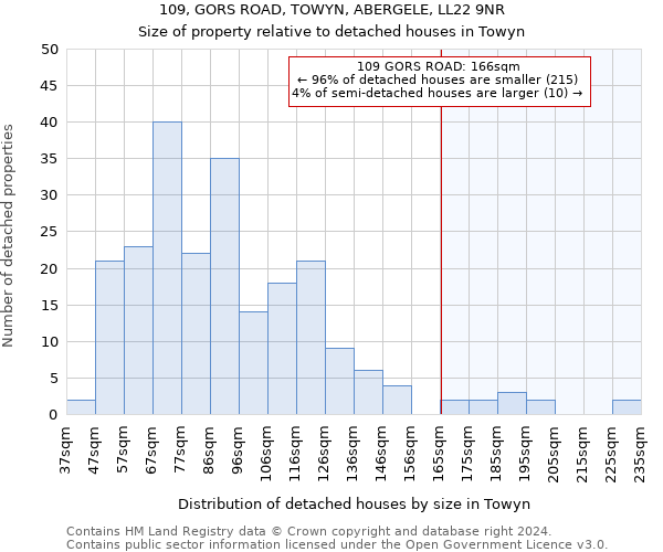 109, GORS ROAD, TOWYN, ABERGELE, LL22 9NR: Size of property relative to detached houses in Towyn