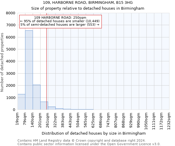 109, HARBORNE ROAD, BIRMINGHAM, B15 3HG: Size of property relative to detached houses in Birmingham