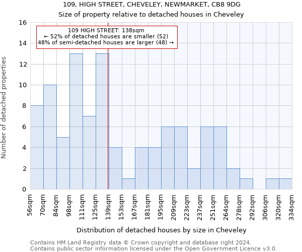 109, HIGH STREET, CHEVELEY, NEWMARKET, CB8 9DG: Size of property relative to detached houses in Cheveley