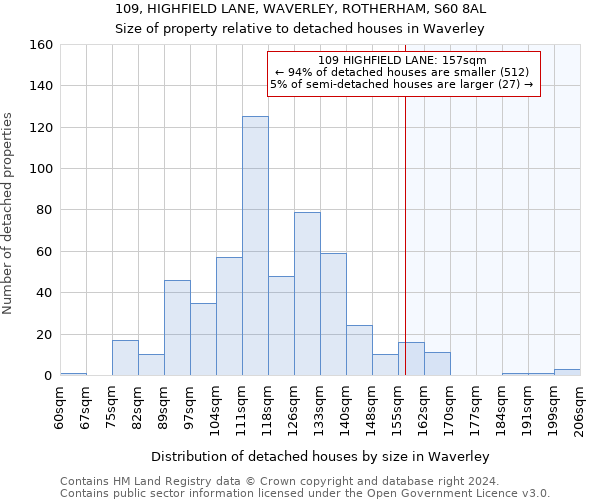 109, HIGHFIELD LANE, WAVERLEY, ROTHERHAM, S60 8AL: Size of property relative to detached houses in Waverley