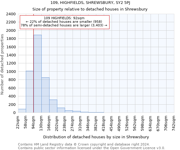 109, HIGHFIELDS, SHREWSBURY, SY2 5PJ: Size of property relative to detached houses in Shrewsbury