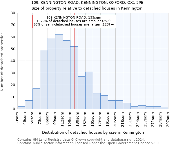 109, KENNINGTON ROAD, KENNINGTON, OXFORD, OX1 5PE: Size of property relative to detached houses in Kennington