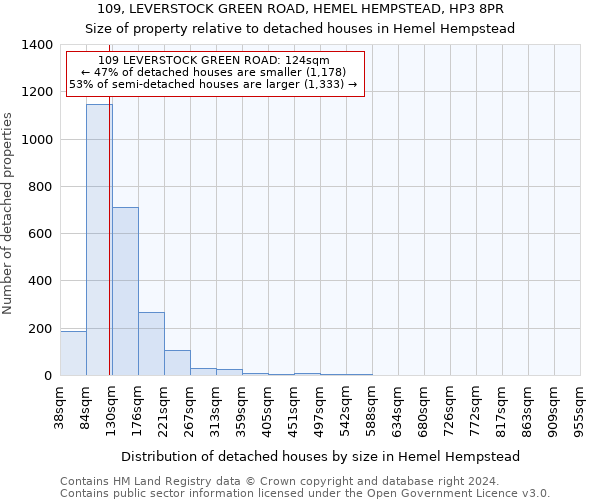 109, LEVERSTOCK GREEN ROAD, HEMEL HEMPSTEAD, HP3 8PR: Size of property relative to detached houses in Hemel Hempstead