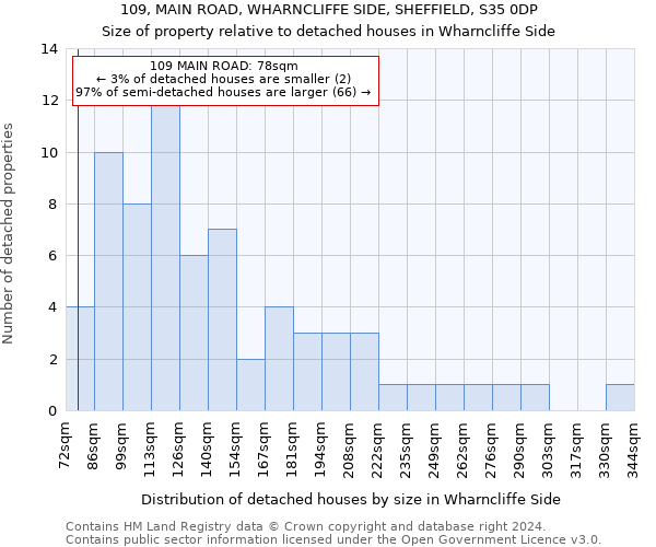 109, MAIN ROAD, WHARNCLIFFE SIDE, SHEFFIELD, S35 0DP: Size of property relative to detached houses in Wharncliffe Side