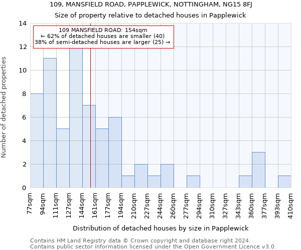 109, MANSFIELD ROAD, PAPPLEWICK, NOTTINGHAM, NG15 8FJ: Size of property relative to detached houses in Papplewick