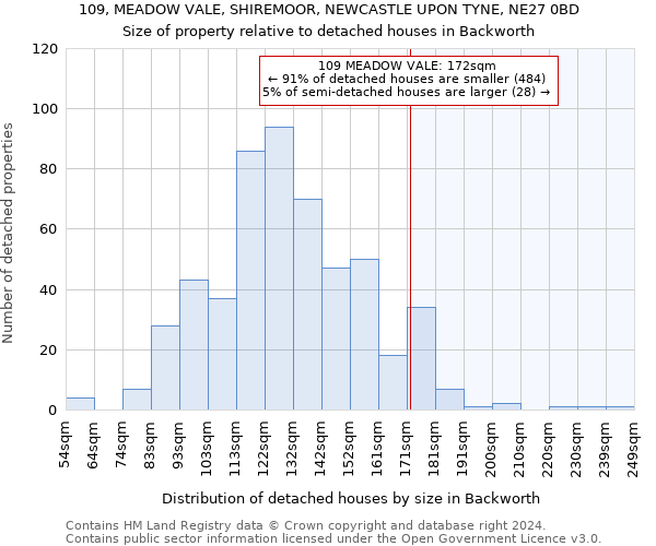 109, MEADOW VALE, SHIREMOOR, NEWCASTLE UPON TYNE, NE27 0BD: Size of property relative to detached houses in Backworth