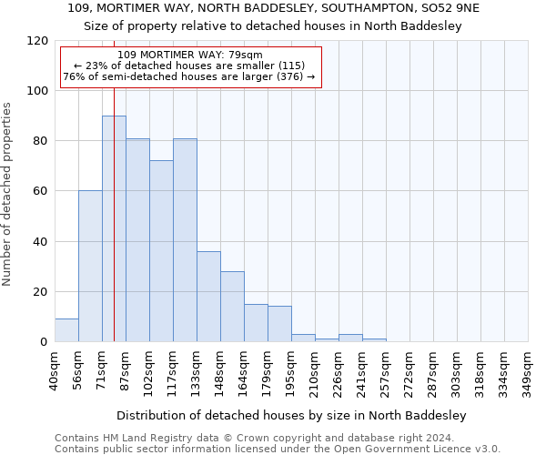 109, MORTIMER WAY, NORTH BADDESLEY, SOUTHAMPTON, SO52 9NE: Size of property relative to detached houses in North Baddesley