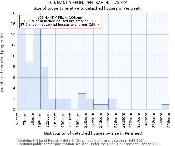 109, NANT Y FELIN, PENTRAETH, LL75 8YA: Size of property relative to detached houses in Pentraeth