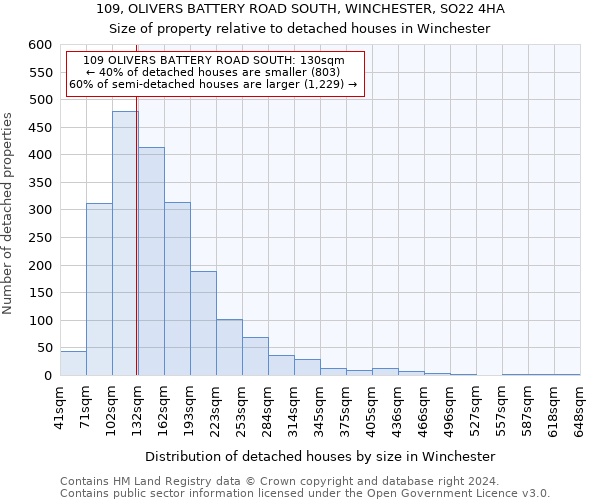 109, OLIVERS BATTERY ROAD SOUTH, WINCHESTER, SO22 4HA: Size of property relative to detached houses in Winchester